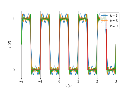 Aproximando a onda quadrada por sua série de Fourier